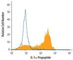 IL-1 alpha propeptide Antibody in Flow Cytometry (Flow)