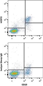 CD72 Antibody in Flow Cytometry (Flow)