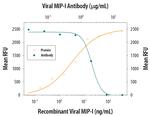 CCL3 (MIP-1 alpha) Antibody in Neutralization (Neu)