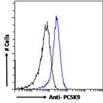 PCSK9 Antibody in Flow Cytometry (Flow)