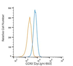 CCR2 Polyclonal Antibody, DyLight™ 650