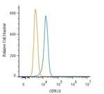 GPR18 Antibody in Flow Cytometry (Flow)