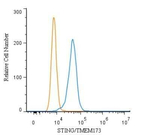 STING Antibody in Flow Cytometry (Flow)