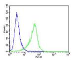 cGAS Antibody in Flow Cytometry (Flow)
