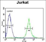 APITD1 Antibody in Flow Cytometry (Flow)