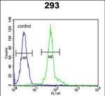 IFT172 Antibody in Flow Cytometry (Flow)