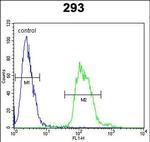 TAC1 C-terminal Peptide Antibody in Flow Cytometry (Flow)