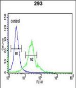 SPHK1 Antibody in Flow Cytometry (Flow)