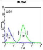 FCRL4 Antibody in Flow Cytometry (Flow)