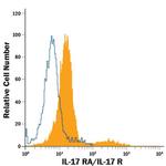 IL17RA Antibody in Flow Cytometry (Flow)