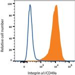 CD49a Antibody in Flow Cytometry (Flow)