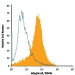 ITGA3 Antibody in Flow Cytometry (Flow)