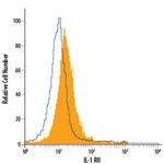 IL1R2 Antibody in Flow Cytometry (Flow)