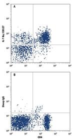 CD127 Antibody in Flow Cytometry (Flow)