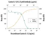IL-12/IL-23 p40 Antibody in Neutralization (Neu)