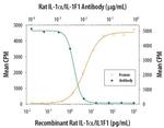 IL-1 alpha Antibody in Neutralization (Neu)