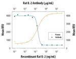 IL-2 Antibody in Neutralization (Neu)