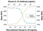 IL-33 Antibody in Neutralization (Neu)