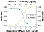 IL-33 Antibody