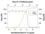 IL-15 Antibody