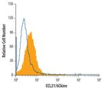 CCL21 Antibody in Flow Cytometry (Flow)