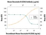 Oncostatin M Antibody in Neutralization (Neu)