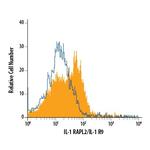 IL1RAPL2 Antibody in Flow Cytometry (Flow)