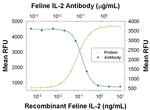 IL-2 Antibody in Neutralization (Neu)