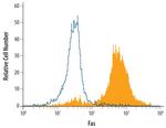 FAS Antibody in Flow Cytometry (Flow)