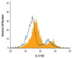 IL17RD Antibody in Flow Cytometry (Flow)