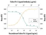 FLT3LG Antibody in Neutralization (Neu)