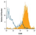 ESAM Antibody in Flow Cytometry (Flow)