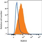 RGMB Antibody in Flow Cytometry (Flow)
