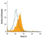 PLXNC1 Antibody in Flow Cytometry (Flow)