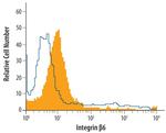 ITGB6 Antibody in Flow Cytometry (Flow)