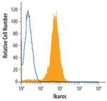 IKAROS Antibody in Flow Cytometry (Flow)