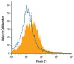 PLXNC1 Antibody in Flow Cytometry (Flow)