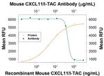 CXCL11 Polyclonal Antibody