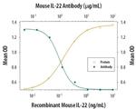 IL-22 Antibody