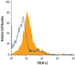 TREML2 Antibody in Flow Cytometry (Flow)