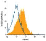 PLXNB3 Antibody in Flow Cytometry (Flow)