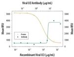 Viral CCI Antibody
