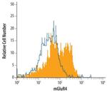 mGluR4 Antibody in Flow Cytometry (Flow)
