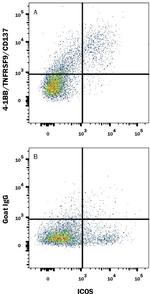CD137 Antibody in Flow Cytometry (Flow)
