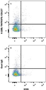 CD137 Antibody in Flow Cytometry (Flow)