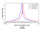 ATF7 Antibody in ChIP Assay (ChIP)