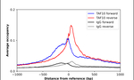 TAF10 Antibody in ChIP Assay (ChIP)