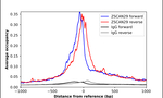 ZNF690 Antibody in ChIP Assay (ChIP)