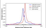 ZNF549 Antibody in ChIP Assay (ChIP)