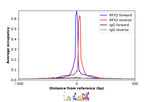 RFX2 Antibody in ChIP Assay (ChIP)